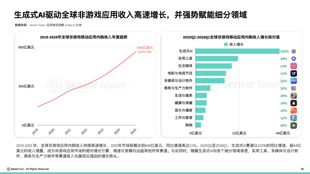 Sensor Tower:生成式AI已进入指数级爆发通道 近1年收入激增232%达61亿美元_应用_ChatGPT_Claude