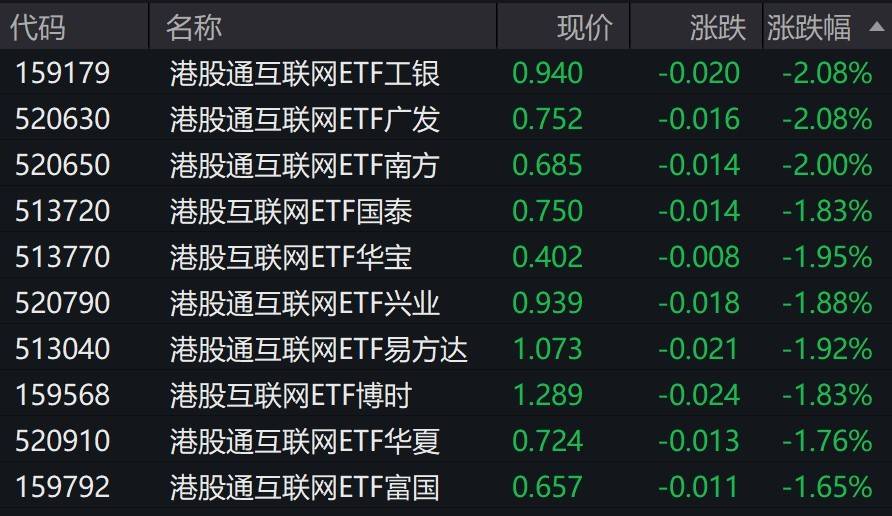 港股互联网概念股走低，港股通互联网相关ETF跌约2%