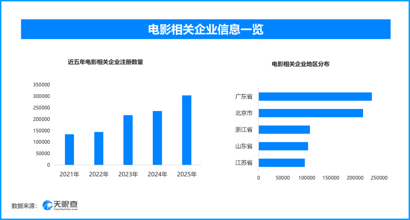 "电影+"激活消费新引擎，现存电影相关企业超173万家