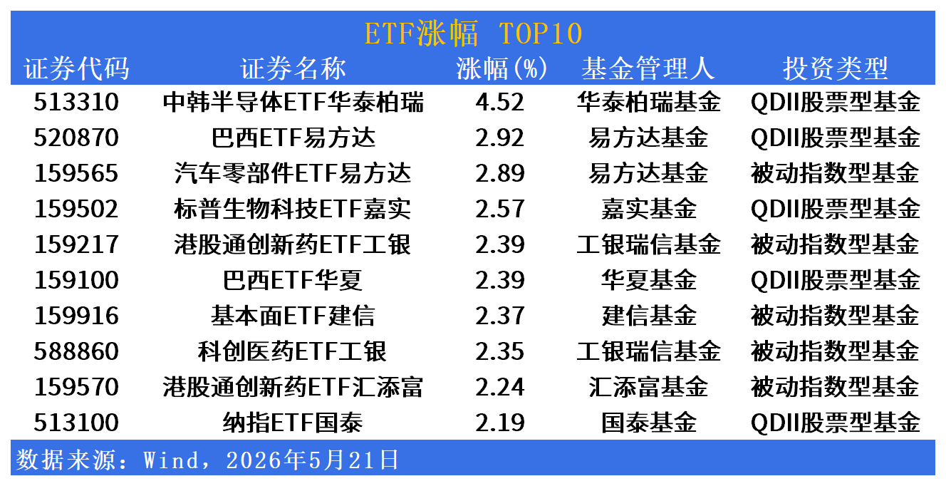 ETF市场日报 | 中韩半导体ETF涨4.52%领涨，科创板主题集体回调_换手率_成交额_稀有金属