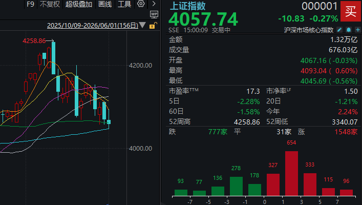 3700多家上涨，三大指数却都在跌？6月第一天，A股有重要变化