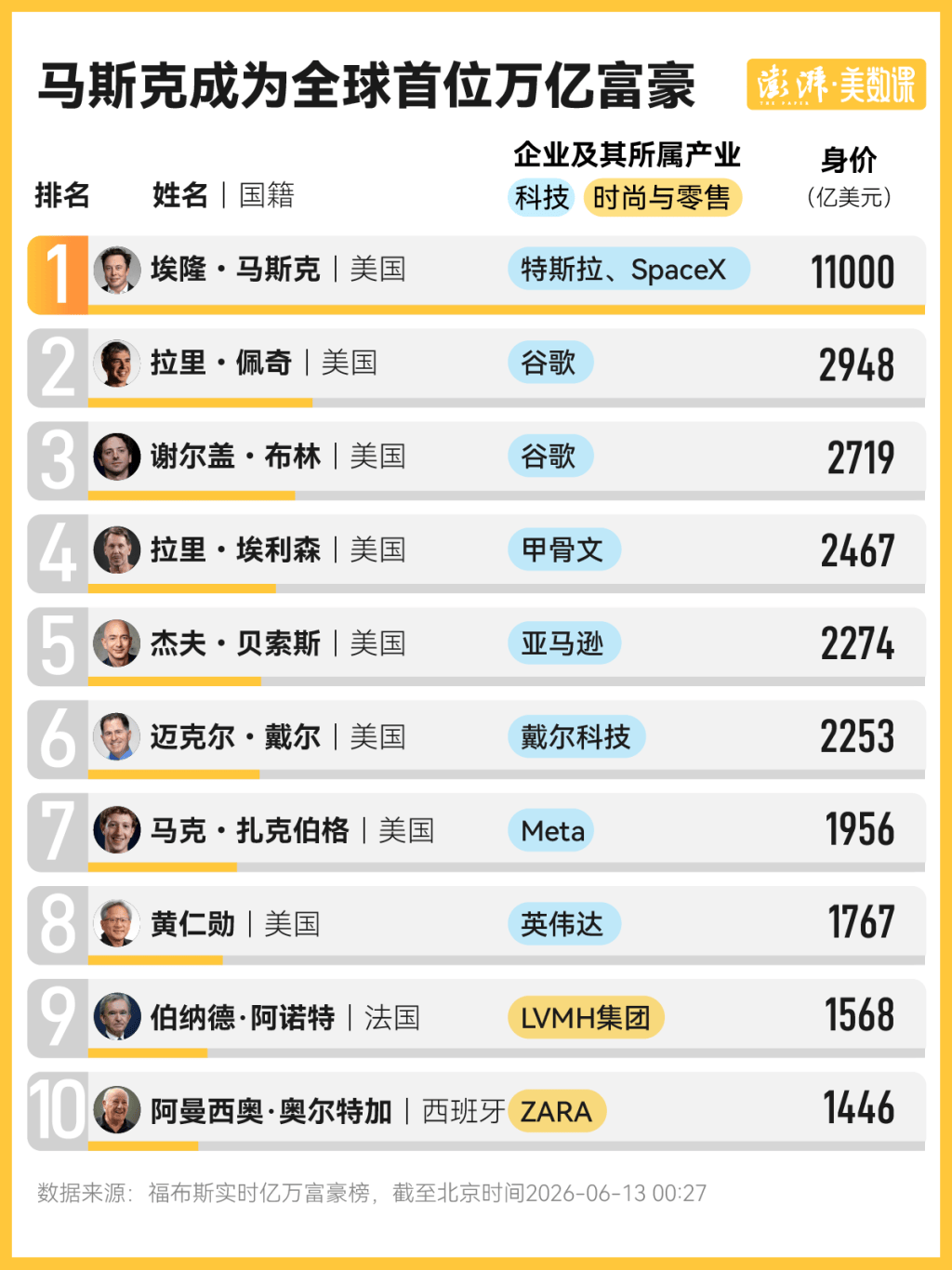 70年首富榜背后的财富密码：为什么首位万亿富豪是马斯克 -华闻时空