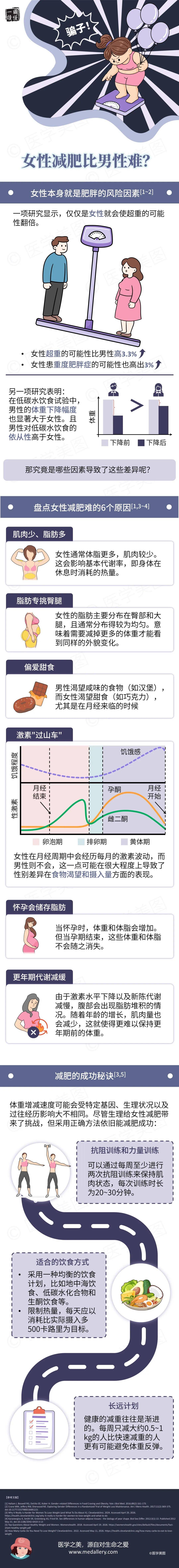 大千世界丨女性减肥比男性难