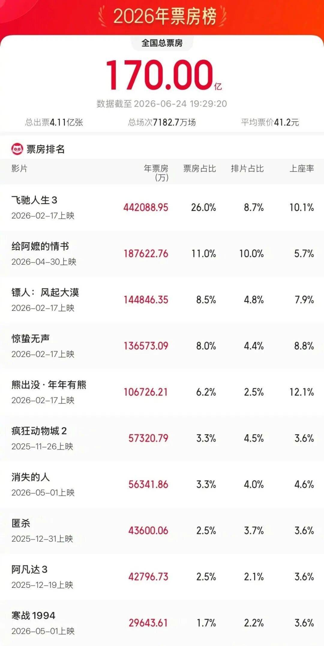 资讯 | 2026年度总票房破170亿 《小黄人与大怪兽》开启预售封面图
