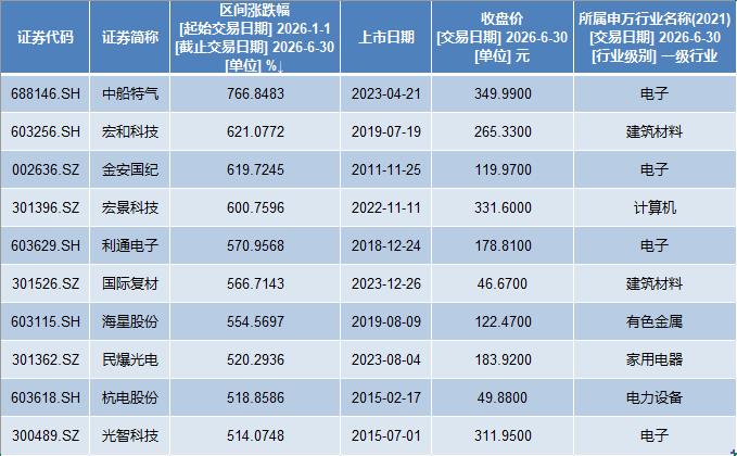 A股上半年收官：362股股价翻番，中船特气涨766%成最牛股