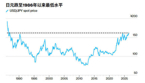 日元历史性暴跌至近40年低点，“全日本开始不安”