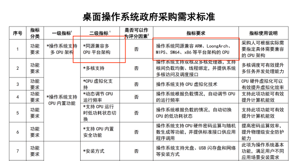 鸿蒙缺席重要集采，怎么回事？