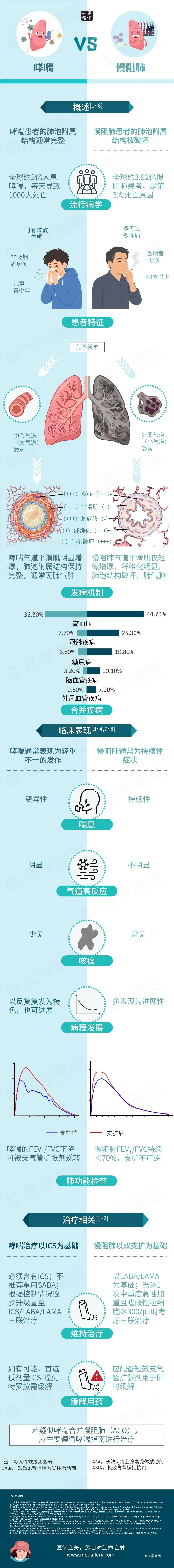 一图读懂丨哮喘 VS 慢阻肺