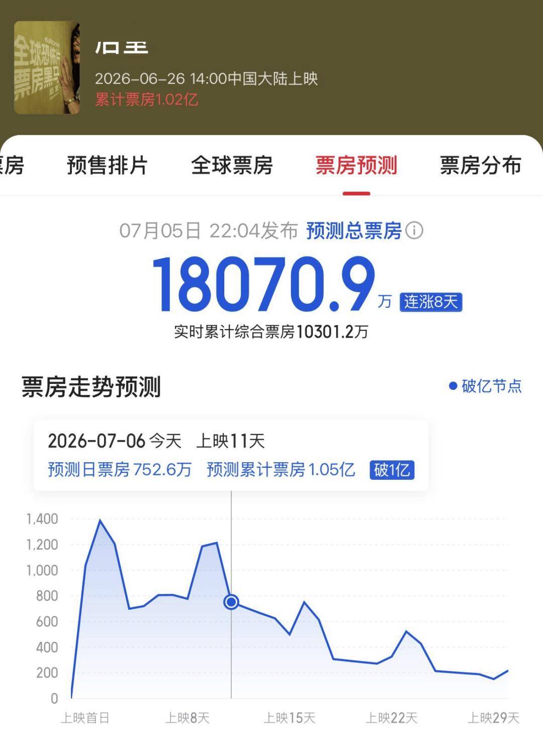 00后都在看的惊悚片！为什么会是暑期档第一匹“黑马”？