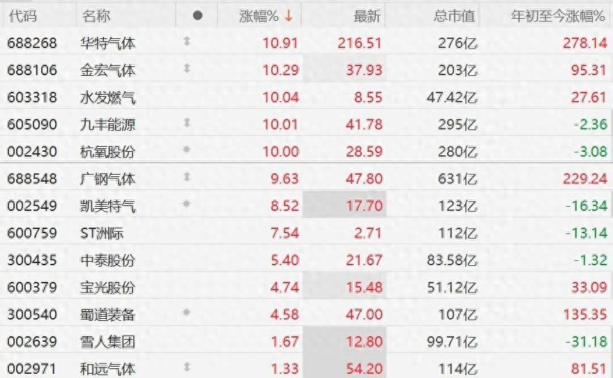突发管控出口，氦气概念股集体大涨，水发燃气、九丰能源涨停_涨超_分析_产业链