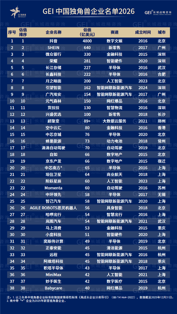 中国独角兽总估值破1.4万亿美元:清华46位校友独占4000亿_企业_赛道_报告