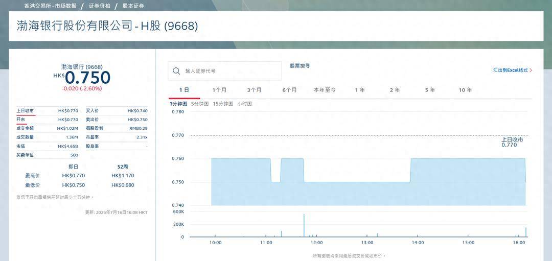 渤海银行成"仙股":上市6年股价下跌九成 近一年被罚1700万(图1) 文章配图-1