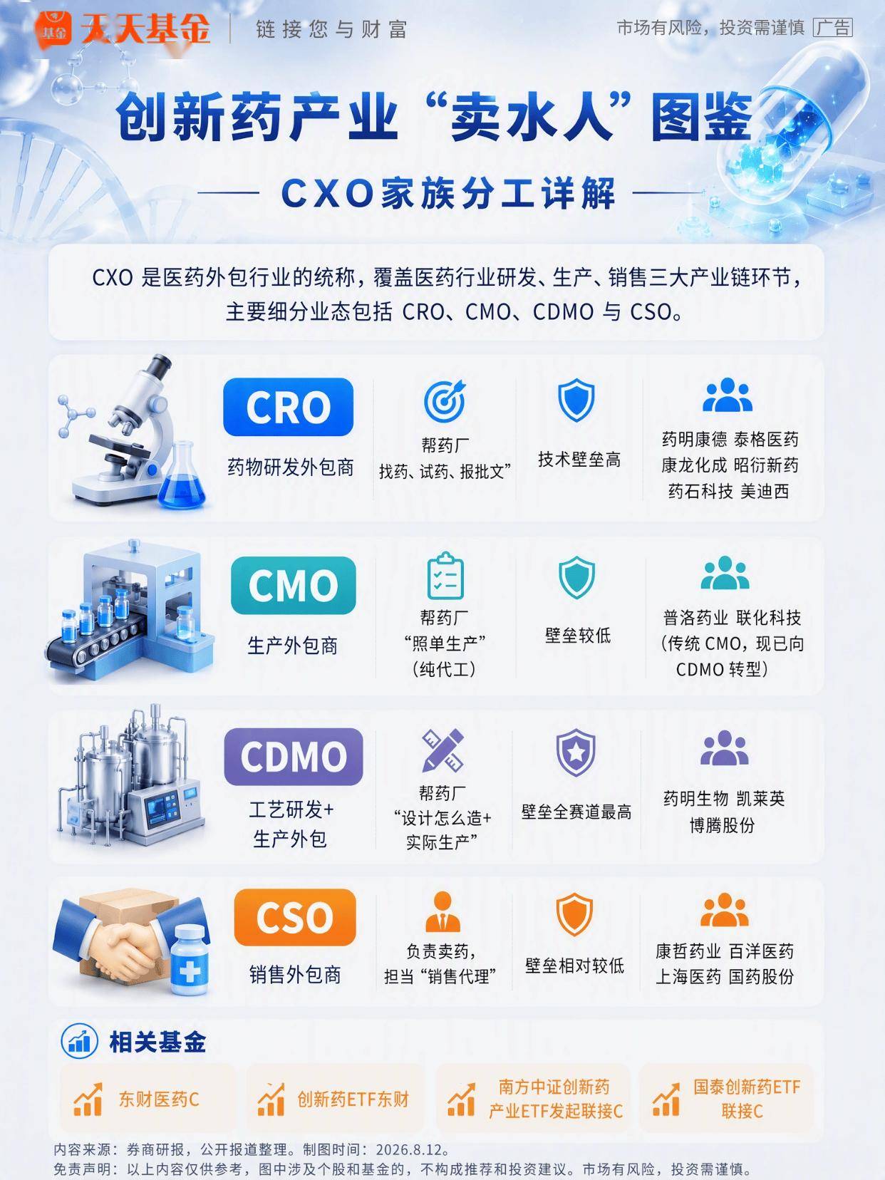 一图看懂创新药 “卖水人” CXO家族分工