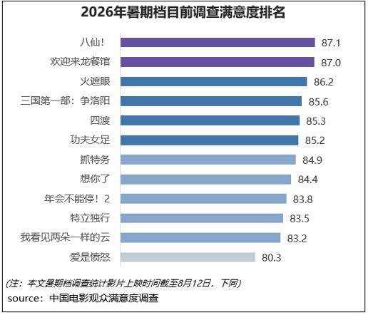 《八仙！》《欢迎来龙餐馆》满意度领衔， 暑期档好口碑佳作接力拉动市场上行