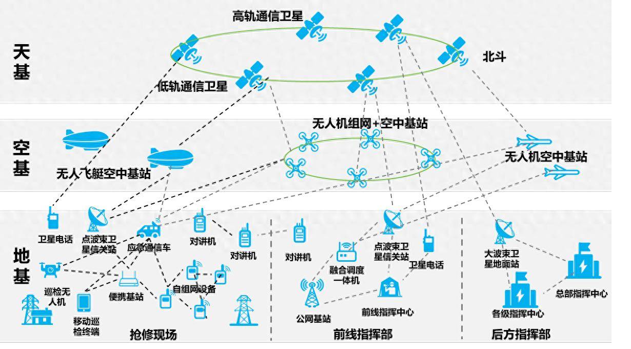 空天地一体化网络赋能电力应急通信