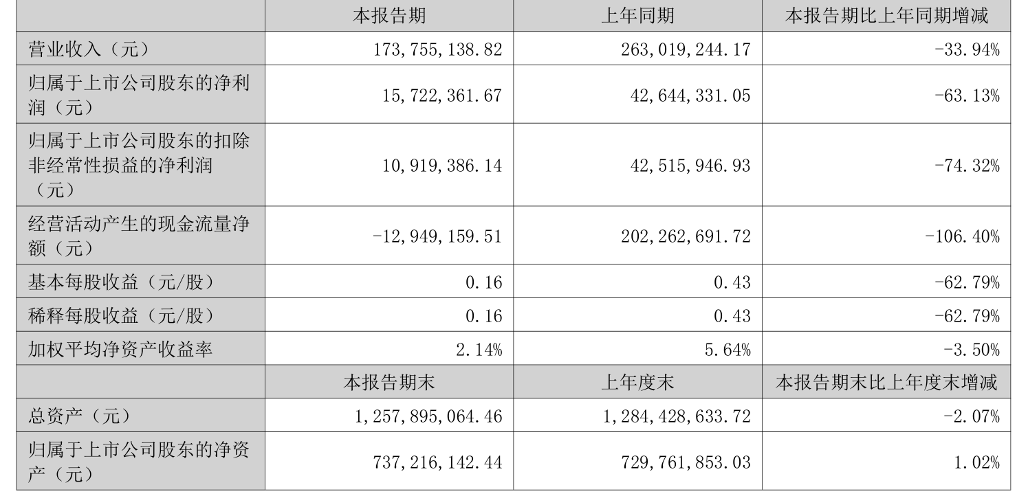 汇成真空：2026年上半年净利润1572.24万元