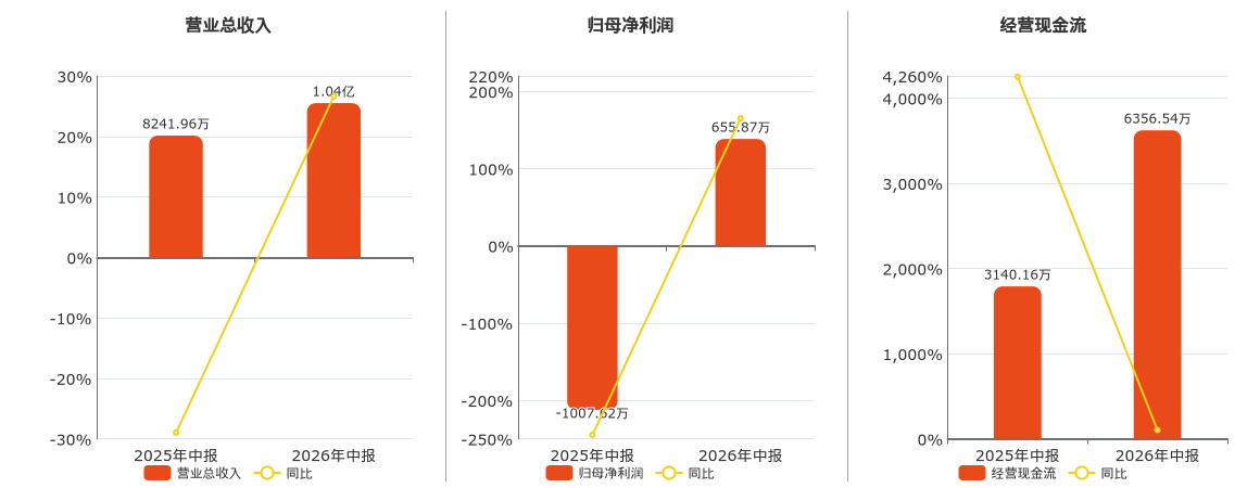 惠丰钻石(920725.BJ)：2026年中报净利润为655.87万元