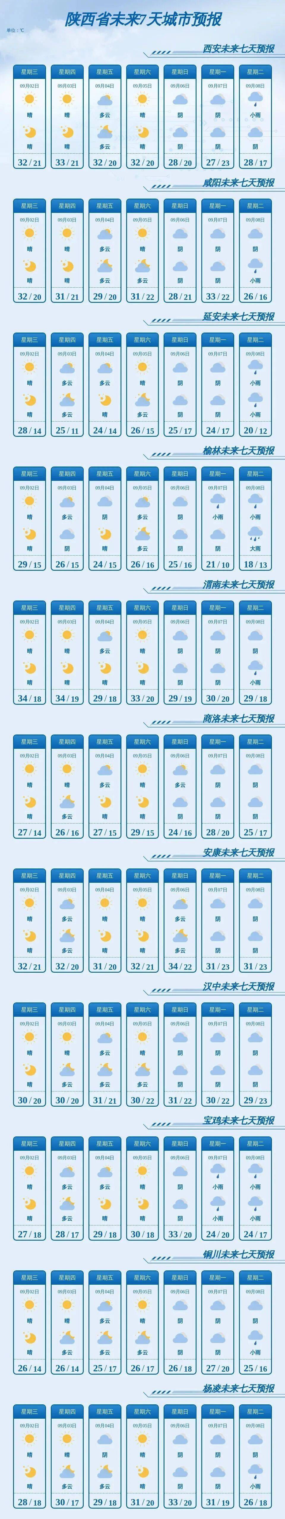 关好门窗！西安5级阵风今日来袭，7-9日陕西大部小到中雨，降温已在路上→