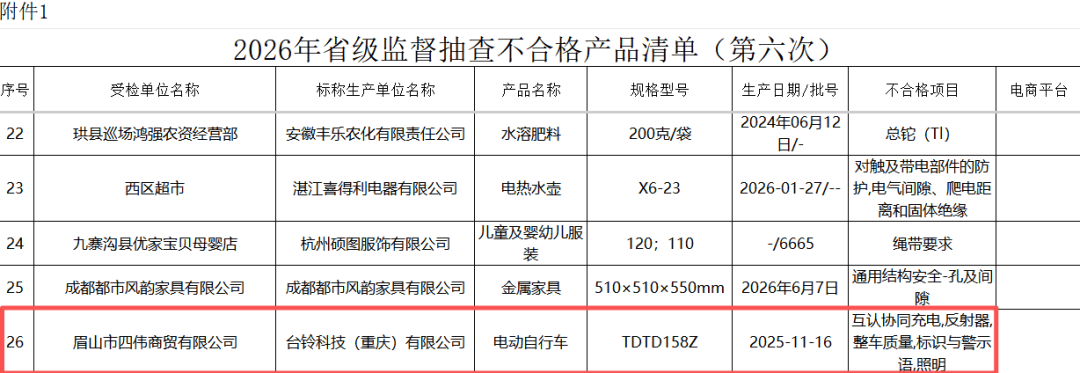 台铃电动自行车抽检不合格 30天内四度因质量问题被监管曝光(图1) 文章配图-1