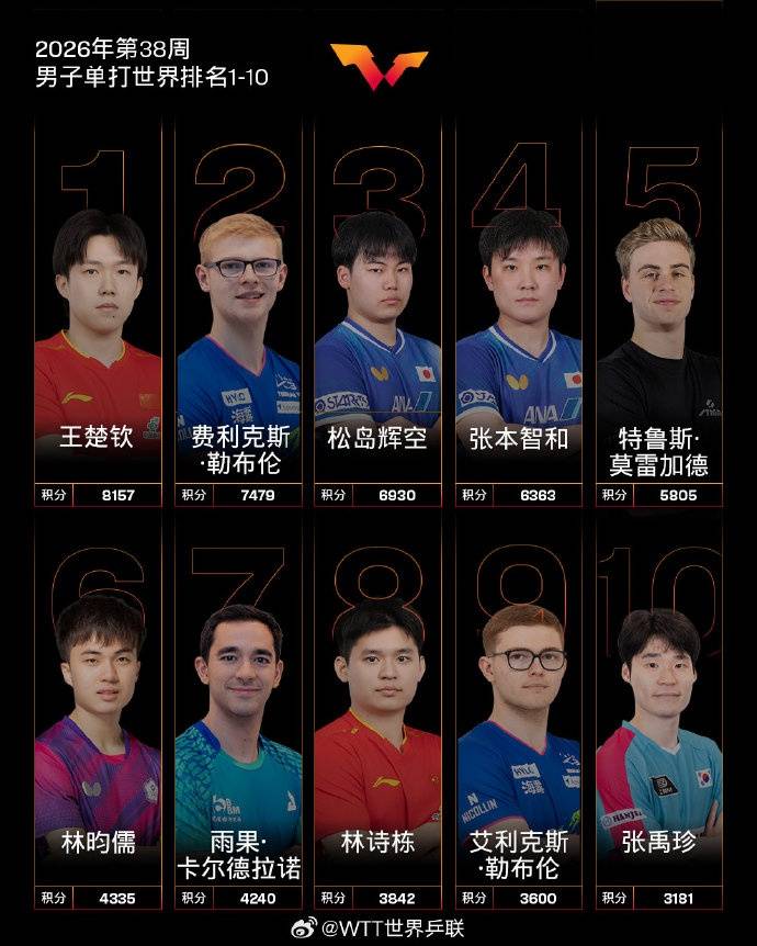 国际乒联最新排名：王曼昱职业生涯首次登顶世界第一，孙颖莎第二