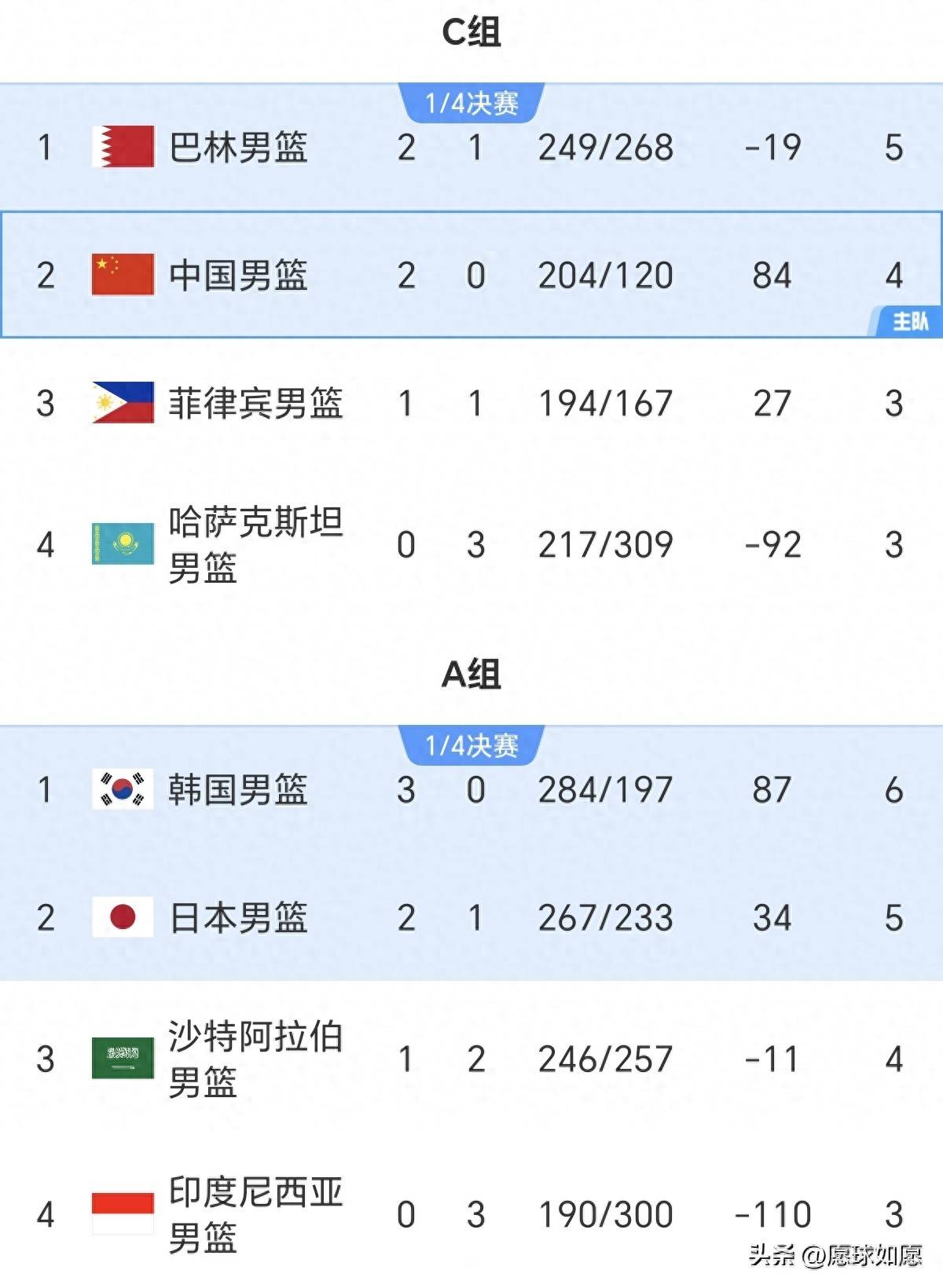66:30！中国男篮强势压制菲律宾，3人大爆发，赢39分=送对手出局