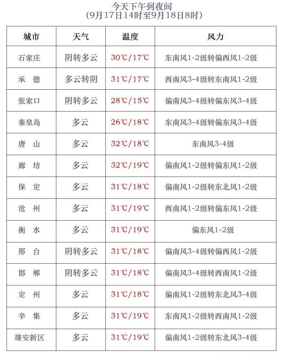 雷阵雨或阵雨+冰雹！今起，河北这些地方迎降雨→