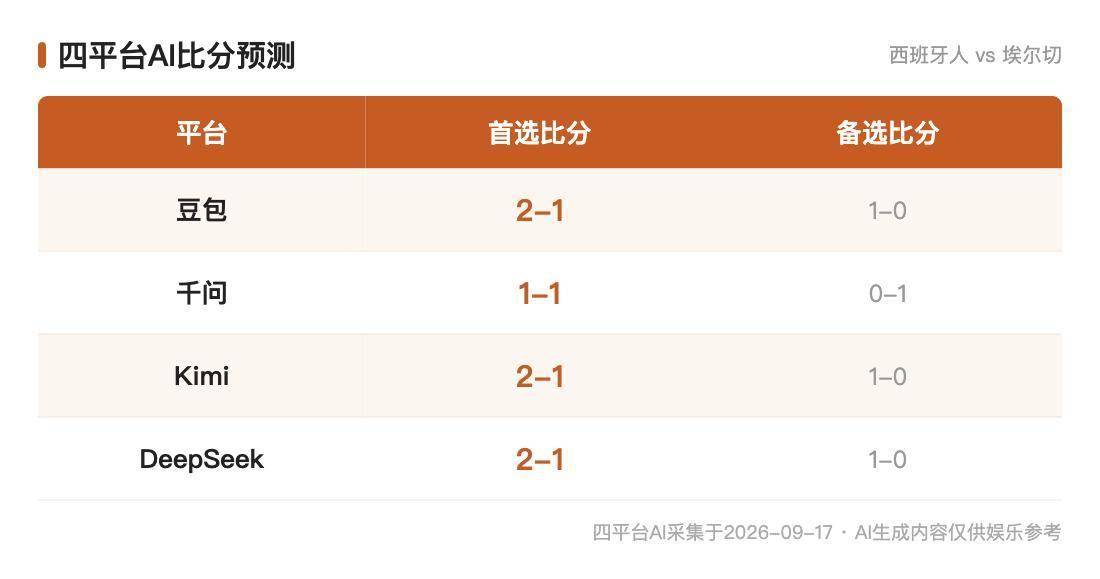 西甲AI前瞻：西班牙人vs埃尔切，三家合票2-1的山坡主场