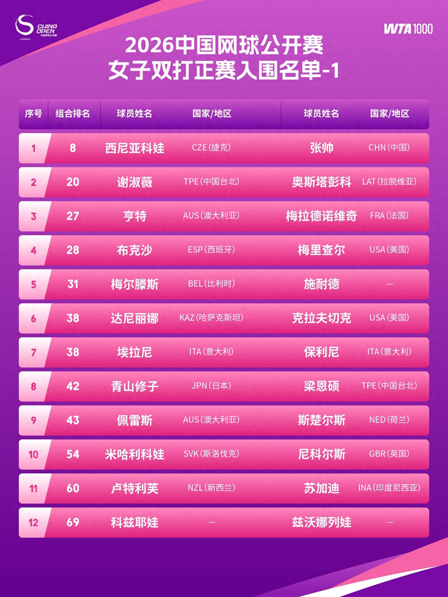 2026中网双打阵容出炉：张帅搭档世界第一，澳网美网双料冠军领衔男双