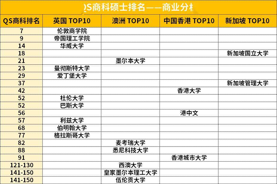 最新QS商科排名更新!英港澳新TOP10都有谁