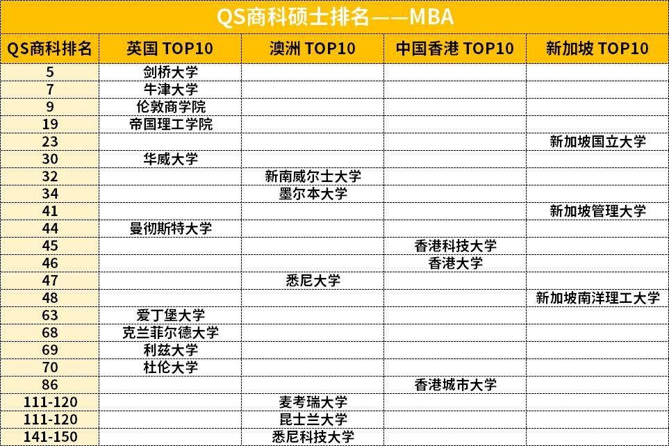 最新QS商科排名更新!英港澳新TOP10都有谁