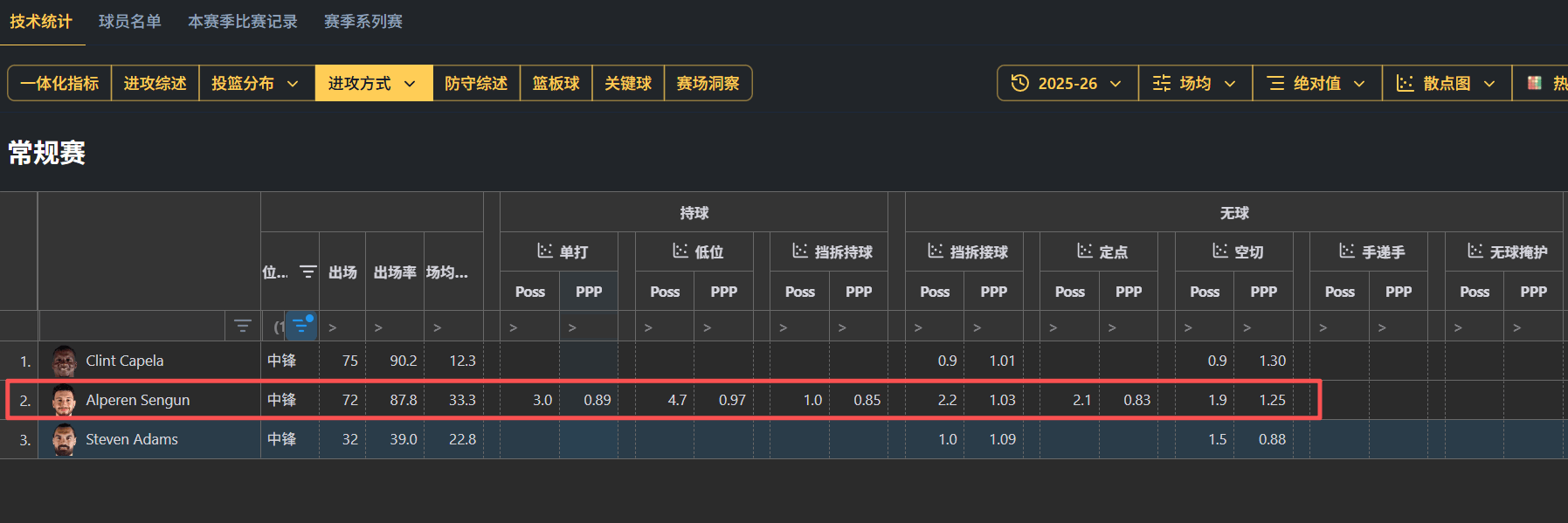 有杜兰特和阿门汤普森的火箭，为什么要对申京寄予厚望