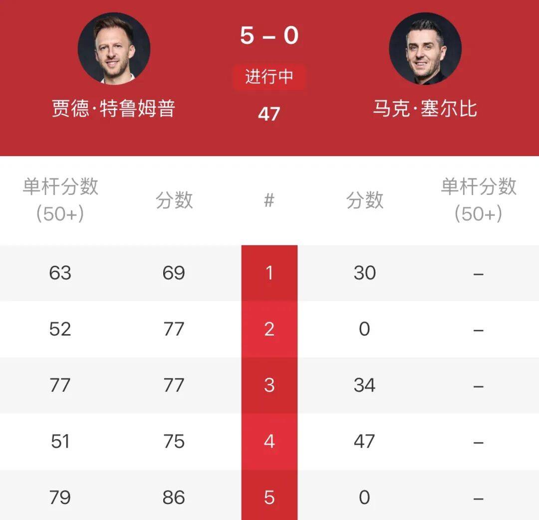 火力全开！特鲁姆普5-0零封塞尔比 挺进斯诺克深圳公开赛四强