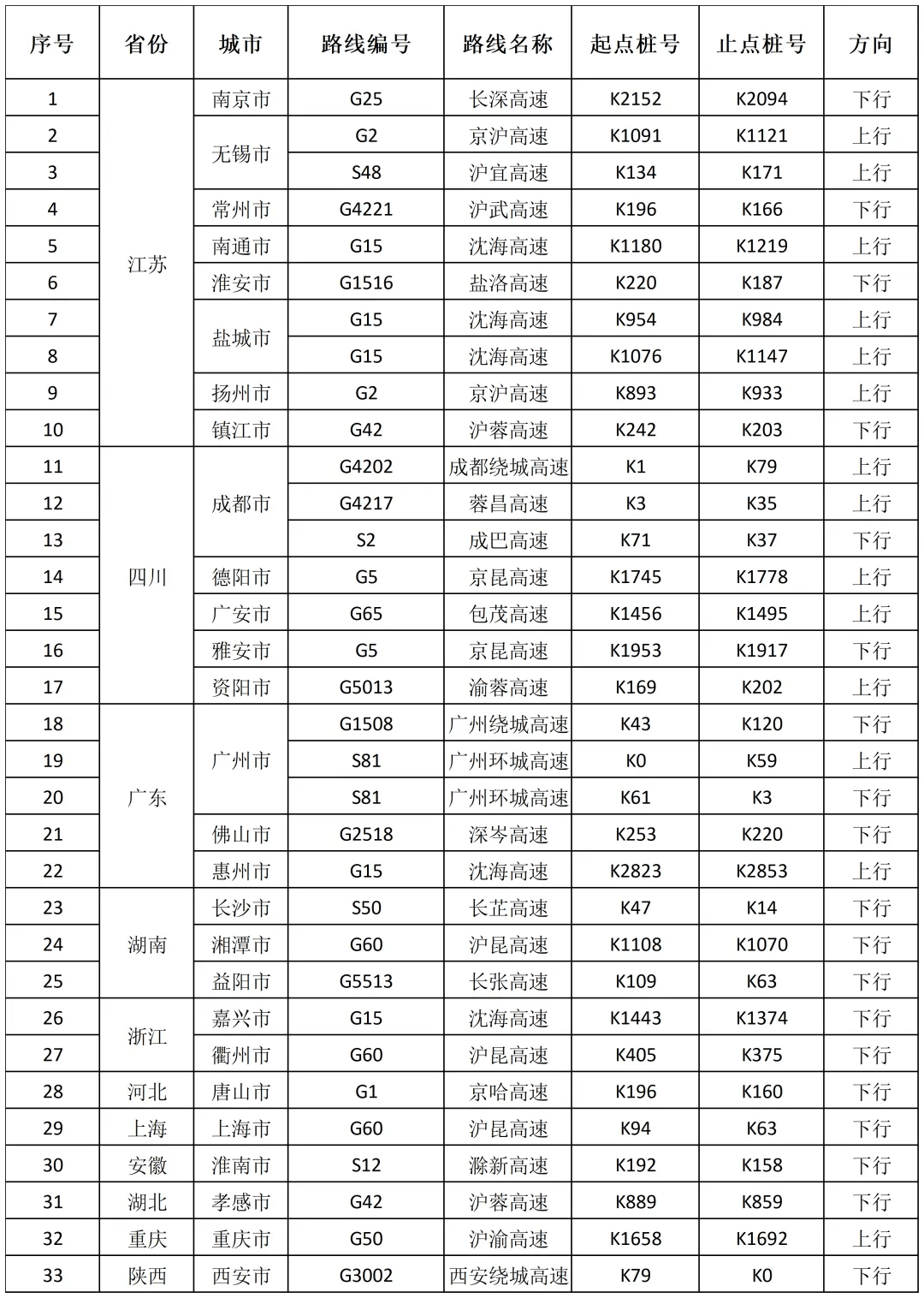 10月4日，33个高速公路路段易发拥堵
