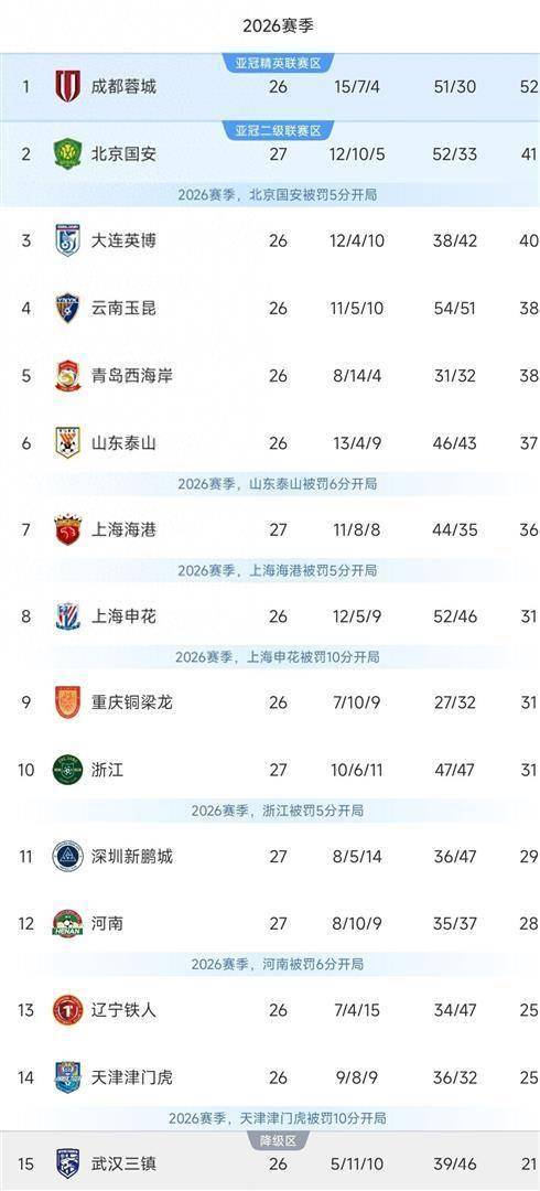 海港大逆转4-2击溃浙江，国安送海牛降级！中超最新积分榜出炉，局势紧张刺激升级？