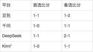 西甲AI前瞻：维戈塞尔塔vs阿拉维斯，平局大师碰客场谜题