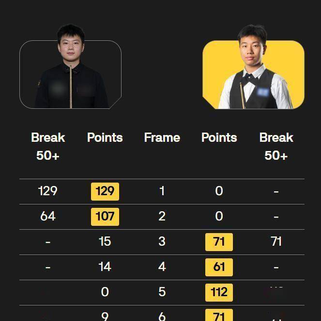 赵心童2-4惨败高阳！英国媒体评论，斯诺克官方发声，32强中国占6席，前16倒了11个