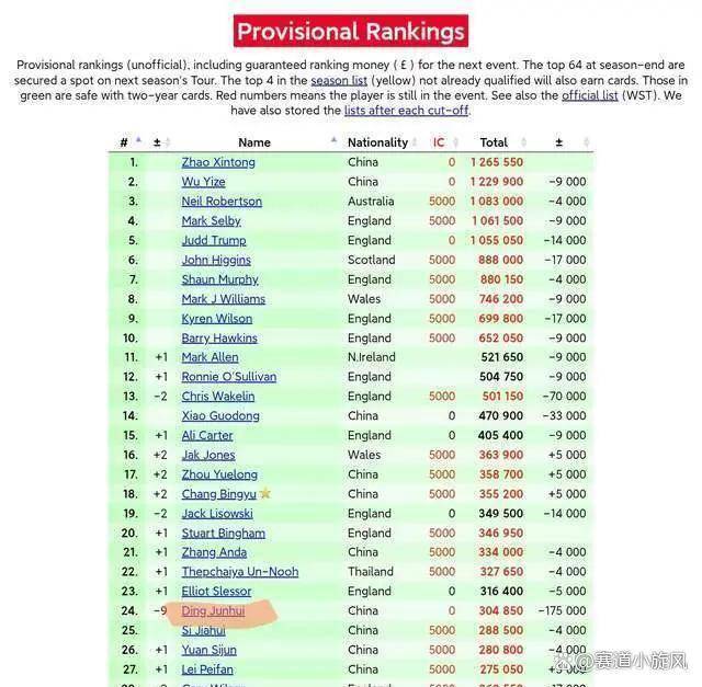 丁俊晖17.5万英镑积分11月清零，国锦赛成保级生死战