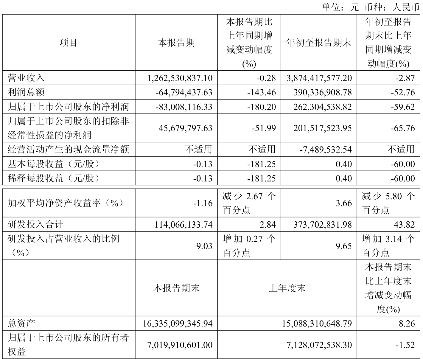 西部超导：2026年前三季度净利润2.62亿元