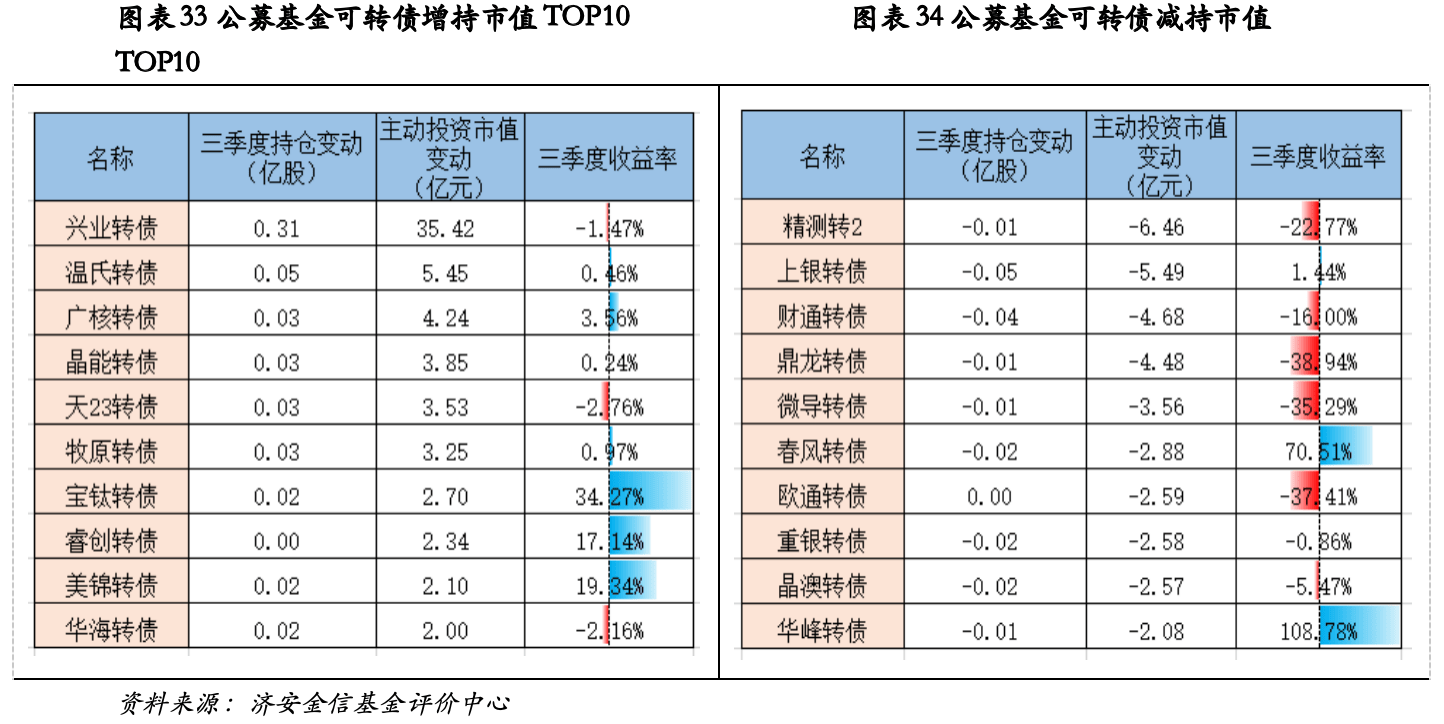公募三季报核心数据:股票债券仓位变动,中际旭创兴业转债持仓领衔(图22) 公募三季报核心数据:股票债券仓位变动,中际旭创兴业转债持仓领衔(图22)