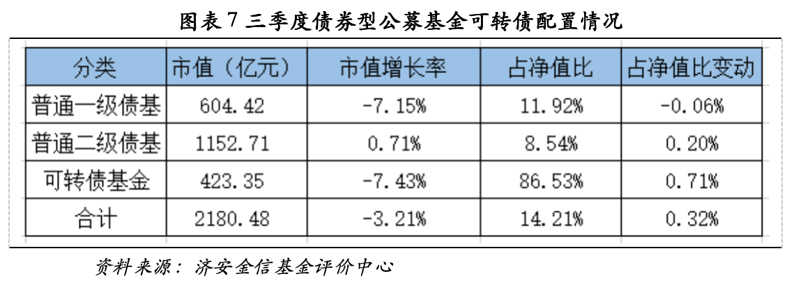 公募三季报核心数据:股票债券仓位变动,中际旭创兴业转债持仓领衔(图6) 公募三季报核心数据:股票债券仓位变动,中际旭创兴业转债持仓领衔(图6)